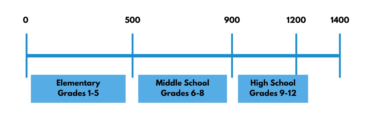 Renaissance star assessment overview