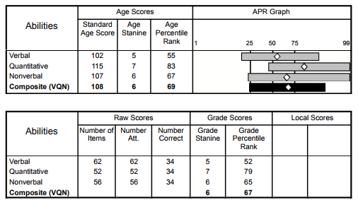 CogAT Score Report