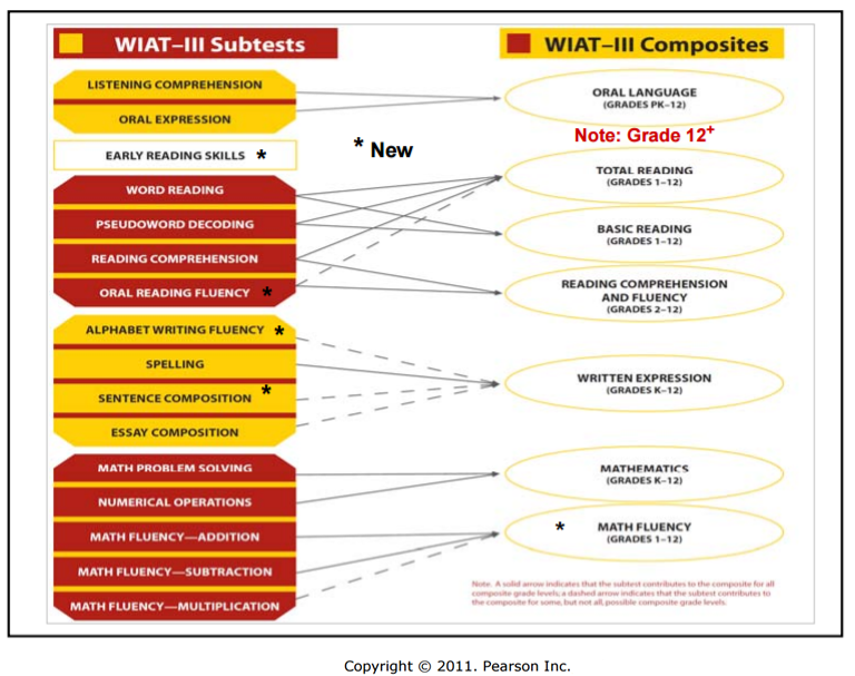 wiat 4 math problem solving subtest