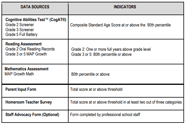 Montgomery County Public Schools Gifted & Talented Testing Requirements