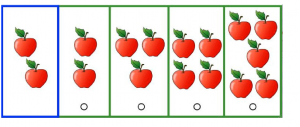 Question: Grandma needs 7 apples to make applesauce. She has the number of apples you see in the first box in the row. Point to the box that shows how many more apples she needs for her recipe. Answer: 4 